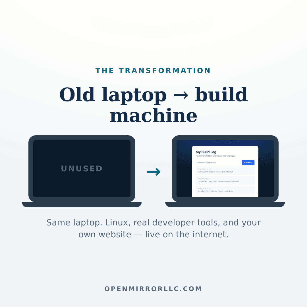 An unused laptop with a dark screen beside the same laptop running a Build Log website, above the words: same laptop, Linux, real developer tools, and your own website live on the internet.